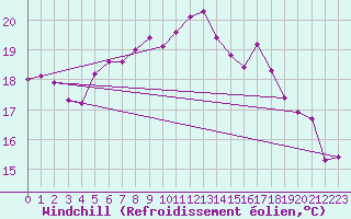 Courbe du refroidissement olien pour De Bilt (PB)