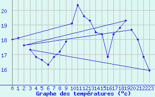 Courbe de tempratures pour Boulaide (Lux)