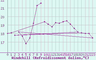 Courbe du refroidissement olien pour Grono