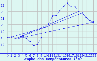Courbe de tempratures pour La Rochelle - Le Bout Blanc (17)