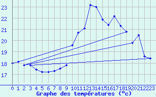 Courbe de tempratures pour Pertuis - Le Farigoulier (84)