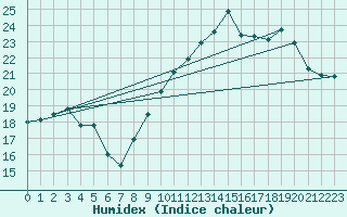 Courbe de l'humidex pour Tours (37)