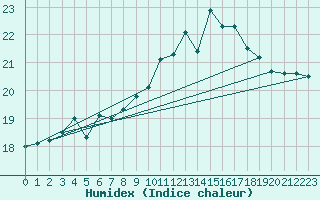 Courbe de l'humidex pour Lanvoc (29)