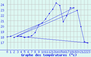 Courbe de tempratures pour Landser (68)