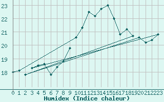 Courbe de l'humidex pour Villanueva de Crdoba