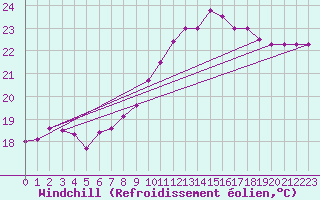 Courbe du refroidissement olien pour Montpellier (34)