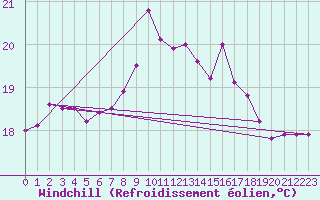 Courbe du refroidissement olien pour Cabo Peas
