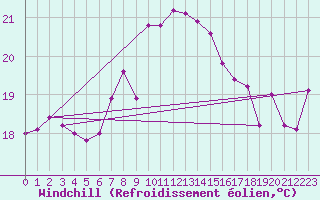 Courbe du refroidissement olien pour Tarifa