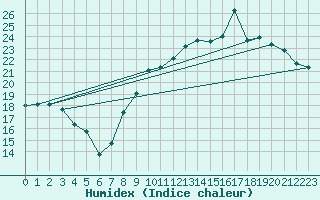 Courbe de l'humidex pour Cazaux (33)