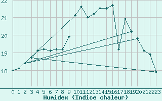 Courbe de l'humidex pour Nantes (44)