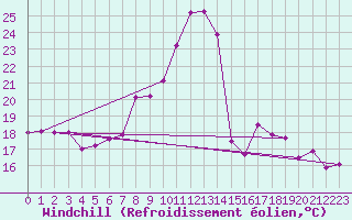 Courbe du refroidissement olien pour Gersau