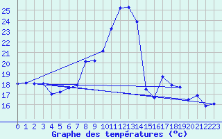 Courbe de tempratures pour Gersau