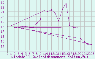 Courbe du refroidissement olien pour Saint-Brieuc (22)