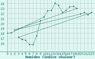 Courbe de l'humidex pour Dunkerque (59)