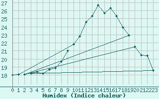 Courbe de l'humidex pour Waibstadt