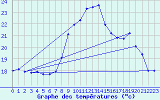 Courbe de tempratures pour Nmes - Garons (30)