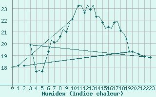 Courbe de l'humidex pour Orsta-Volda / Hovden
