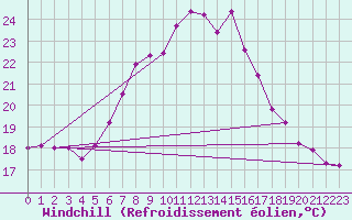 Courbe du refroidissement olien pour Deutschlandsberg
