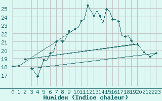 Courbe de l'humidex pour Hawarden