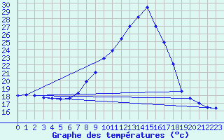 Courbe de tempratures pour Logrono (Esp)