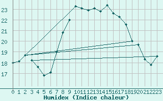 Courbe de l'humidex pour Werl