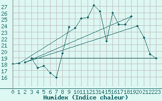 Courbe de l'humidex pour Angoulme - Brie Champniers (16)