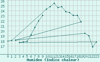 Courbe de l'humidex pour Elpersbuettel