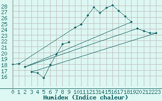 Courbe de l'humidex pour Oron (Sw)