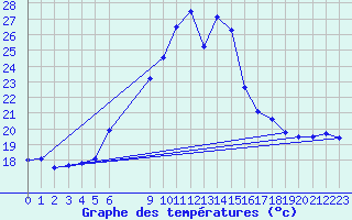 Courbe de tempratures pour Hano