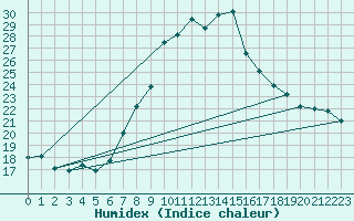 Courbe de l'humidex pour Nuerburg-Barweiler