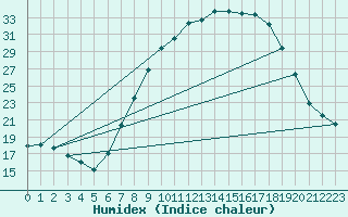 Courbe de l'humidex pour Vitigudino