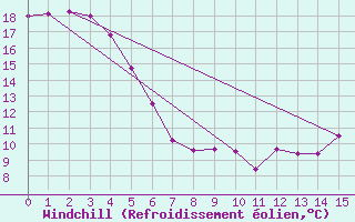 Courbe du refroidissement olien pour Tauranga Aerodrome Aws