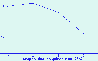 Courbe de tempratures pour Parati