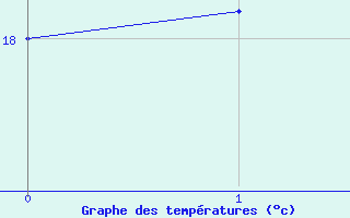 Courbe de tempratures pour Wien Unterlaa