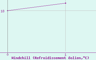 Courbe du refroidissement olien pour Wien Unterlaa
