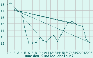 Courbe de l'humidex pour Lran (09)