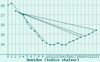 Courbe de l'humidex pour la bouée 62107