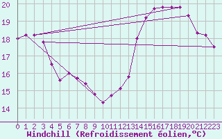 Courbe du refroidissement olien pour Toulouse-Francazal (31)