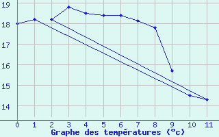 Courbe de tempratures pour Ofunato