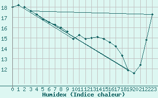 Courbe de l'humidex pour Cape Campbell Aws