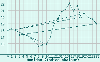Courbe de l'humidex pour Ploumanac'h (22)