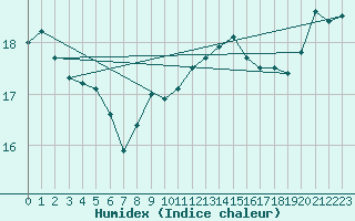 Courbe de l'humidex pour Culdrose