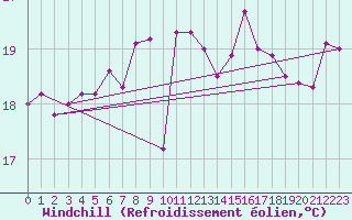 Courbe du refroidissement olien pour Machichaco Faro