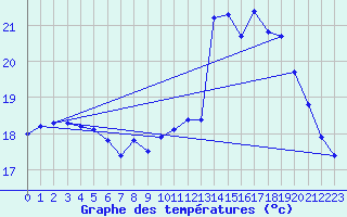 Courbe de tempratures pour Calais / Marck (62)