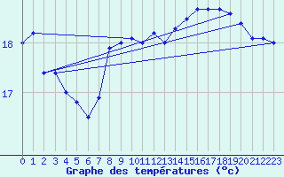 Courbe de tempratures pour Gruissan (11)