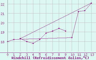 Courbe du refroidissement olien pour Mallorca-Son Bonet