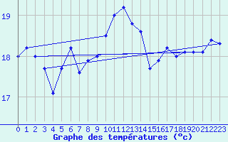 Courbe de tempratures pour le bateau DBEA