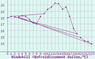 Courbe du refroidissement olien pour Cavalaire-sur-Mer (83)