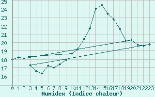 Courbe de l'humidex pour Toulouse-Blagnac (31)