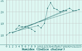 Courbe de l'humidex pour Montpellier (34)